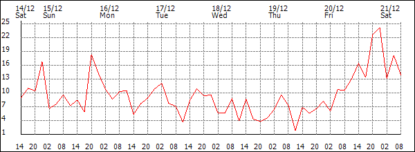 Wind (km/h)