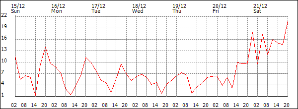 Wind (km/h)