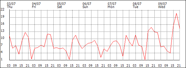 Wind (km/h)