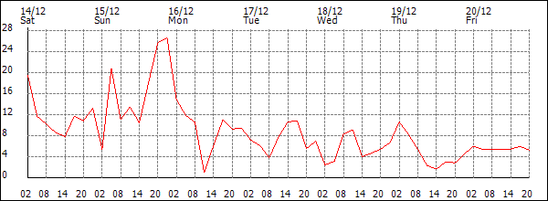 Wind (km/h)