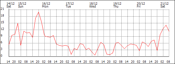 Wind (km/h)