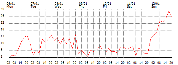 Wind (km/h)