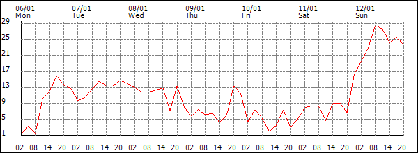 Wind (km/h)