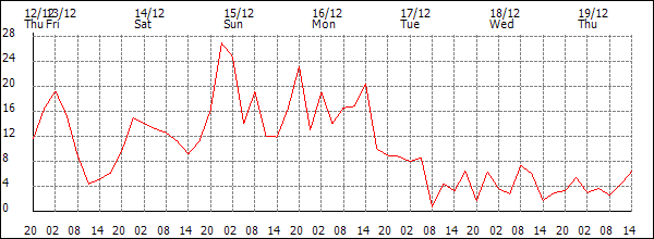 Wind (km/h)