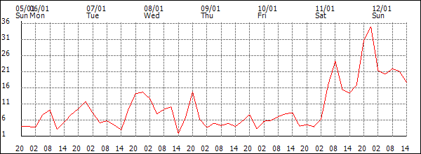 Wind (km/h)