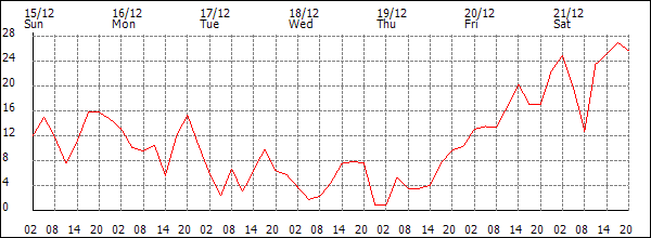 Wind (km/h)