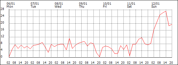 Wind (km/h)