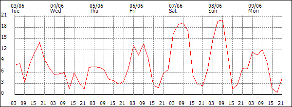 Wind (km/h)
