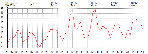 Wind (km/h)