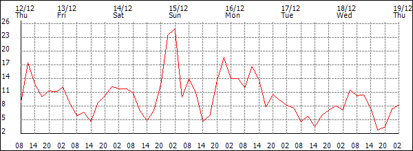 Wind (km/h)