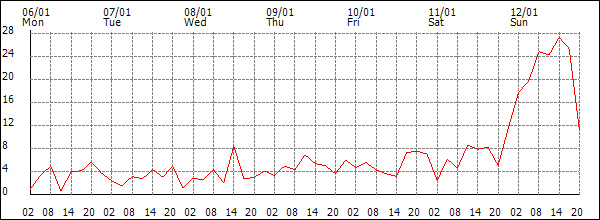 Wind (km/h)