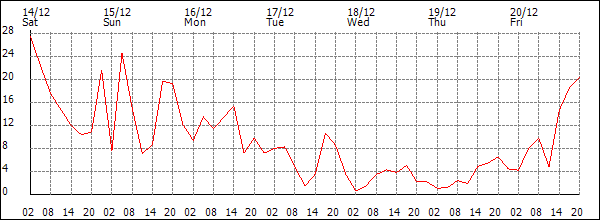 Wind (km/h)