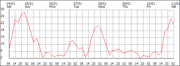 Wind (km/h)