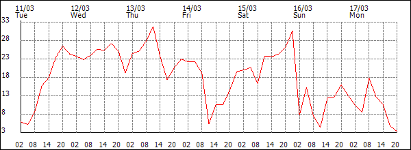 Wind (km/h)