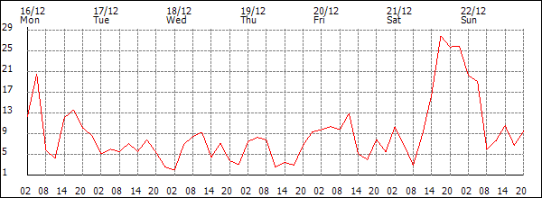 Wind (km/h)