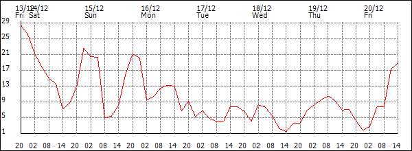 Wind (km/h)