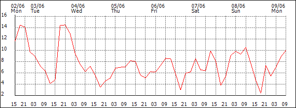 Wind (km/h)