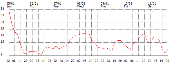 Wind (km/h)