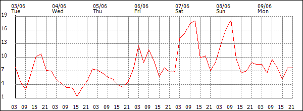Wind (km/h)
