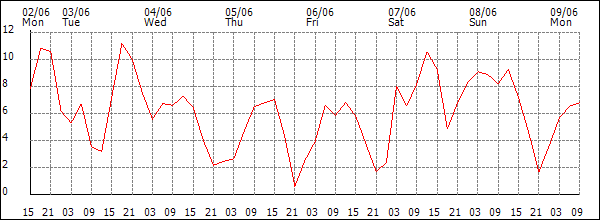 Wind (km/h)