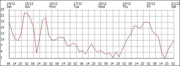 Wind (km/h)