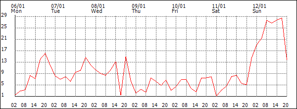 Wind (km/h)