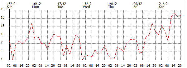 Wind (km/h)