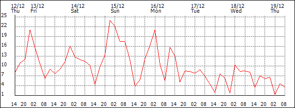 Wind (km/h)