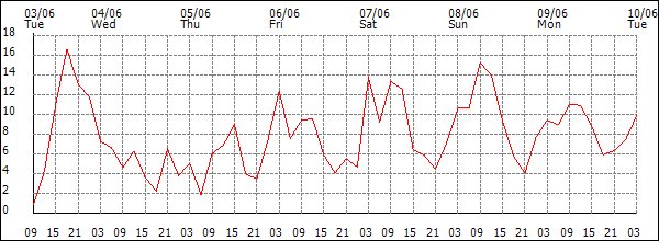 Wind (km/h)