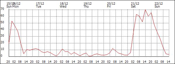 Wind (km/h)