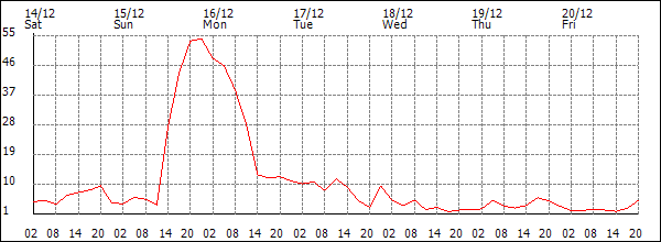 Wind (km/h)