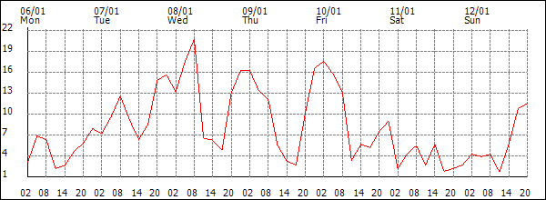 Wind (km/h)