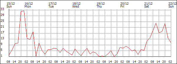 Wind (km/h)