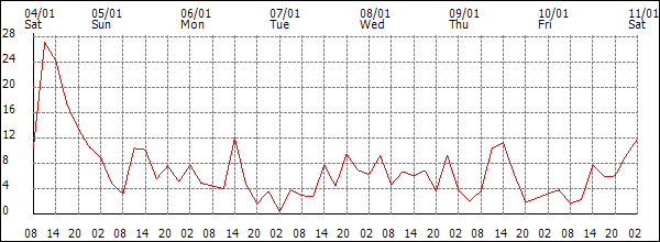 Wind (km/h)