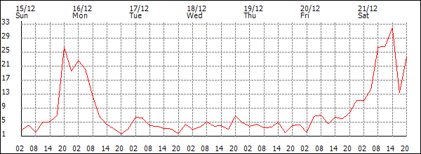 Wind (km/h)