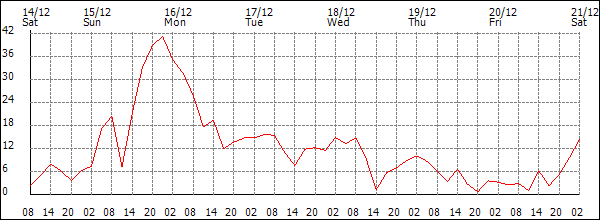 Wind (km/h)