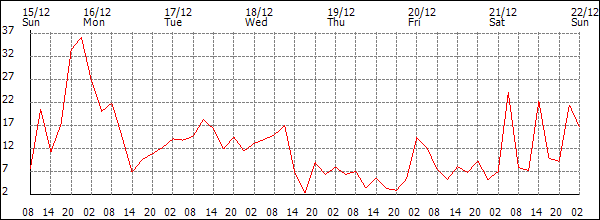 Wind (km/h)