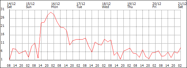 Wind (km/h)