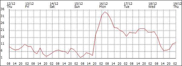 Wind (km/h)