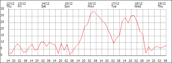 Wind (km/h)