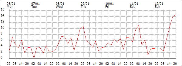 Wind (km/h)