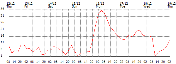 Wind (km/h)