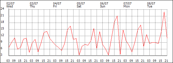 Wind (km/h)
