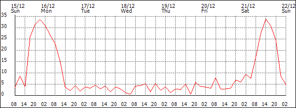 Wind (km/h)