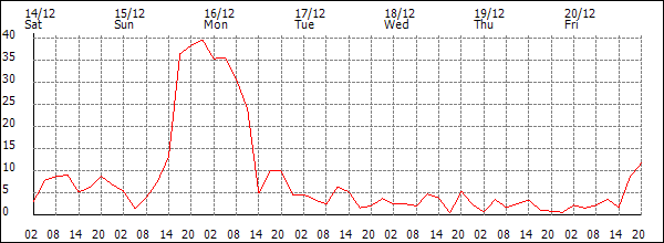 Wind (km/h)