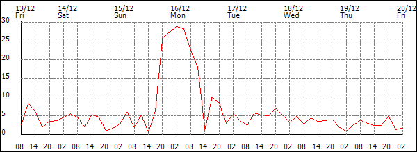 Wind (km/h)