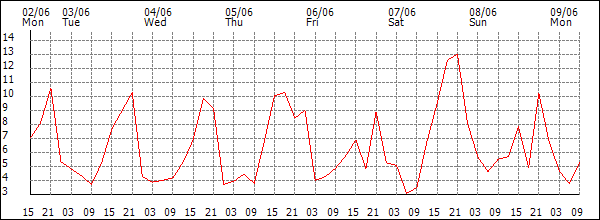 Wind (km/h)