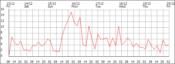 Wind (km/h)