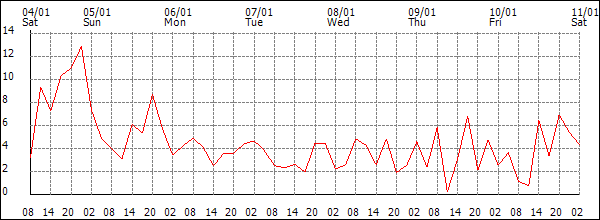 Wind (km/h)