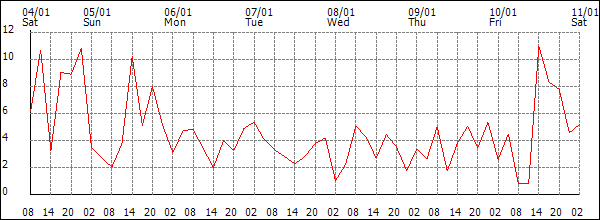 Wind (km/h)